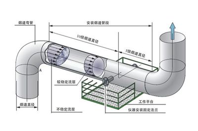 烟气流量的在线监测技术简介