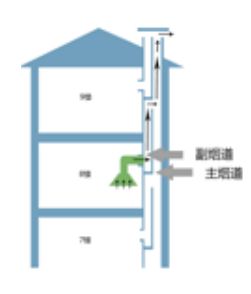 厨房串烟返味治理解决方案